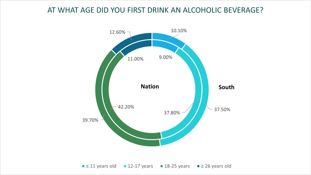alcohol use survey x geo - age of first alcoholic drink